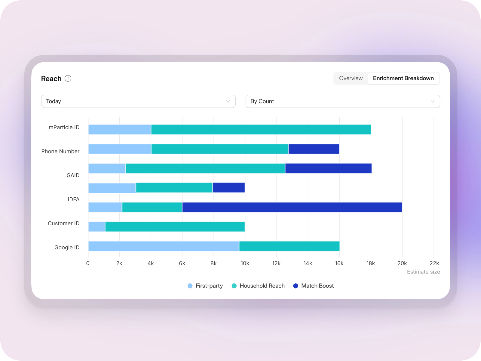 Stacked bar chart of reach by identifier split into first-party, Household Reach and Match Boost